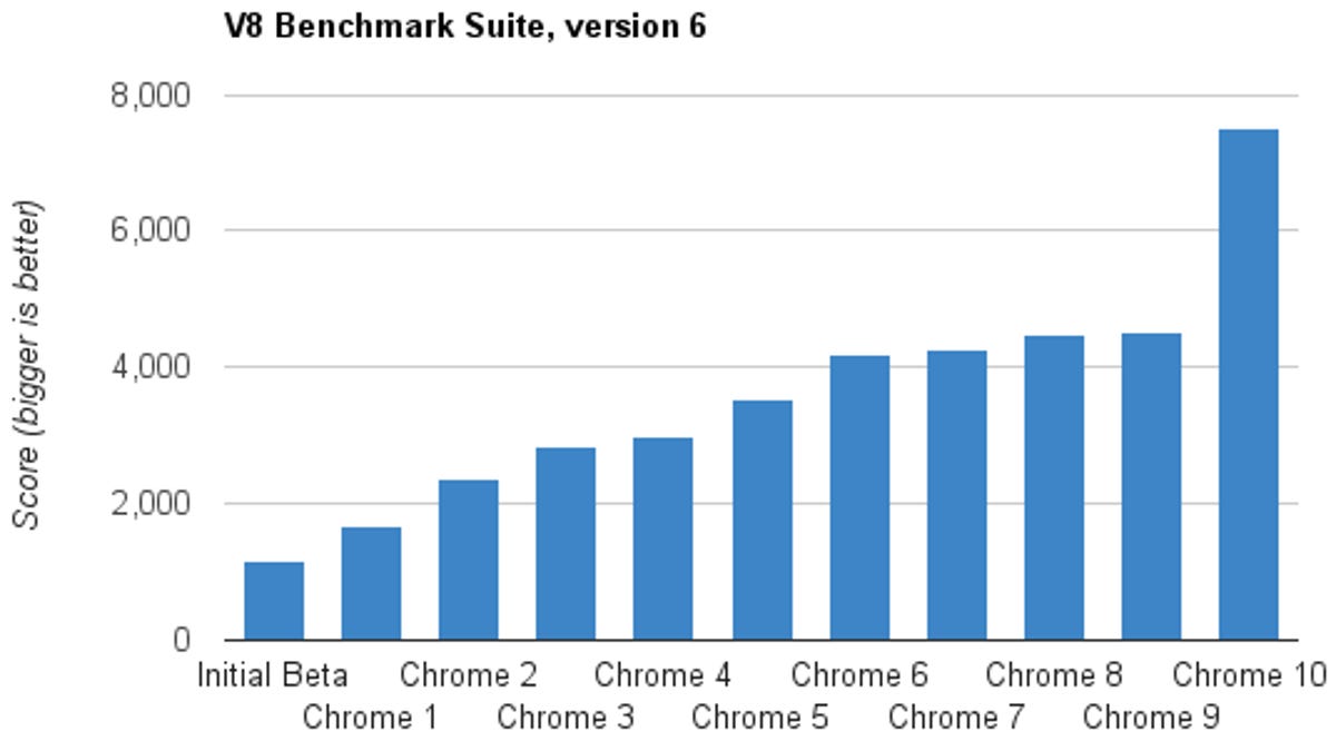 Chrome sped up its V8 JavaScript engine with the Crankshaft version in Chrome 10.