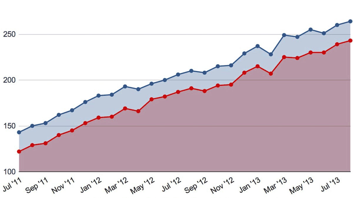 The number of Opera mobile-browser users continues to climb steadily. Most are using Opera Mini.