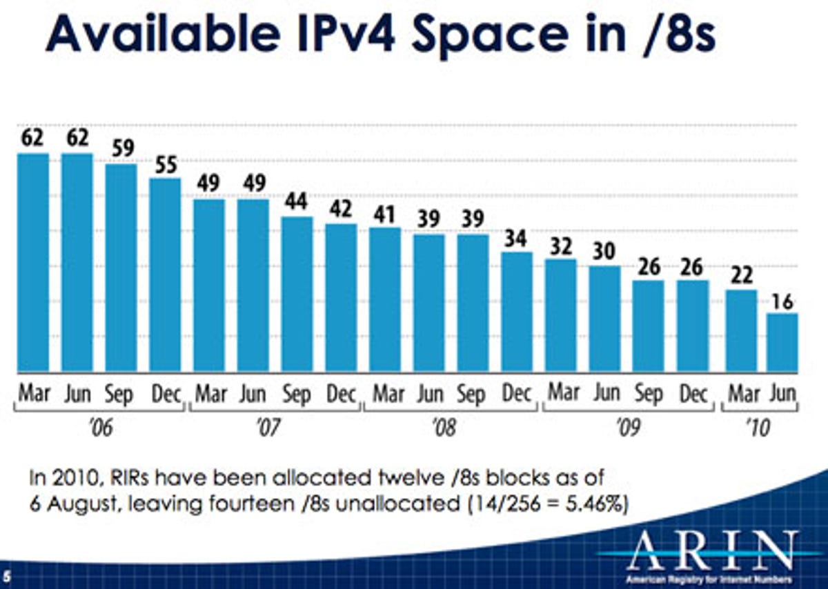 ARIN, which allocates Internet addresses, shows the steadily diminishing number of available blocks of 16.7 million IP addresses. Today, 14 remain.