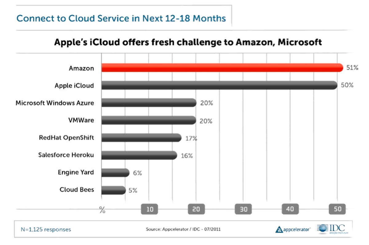 Apple's iCloud comes in a close second in terms of cloud platforms mobile application developers plan to tap into in the next 12 to 18 months.