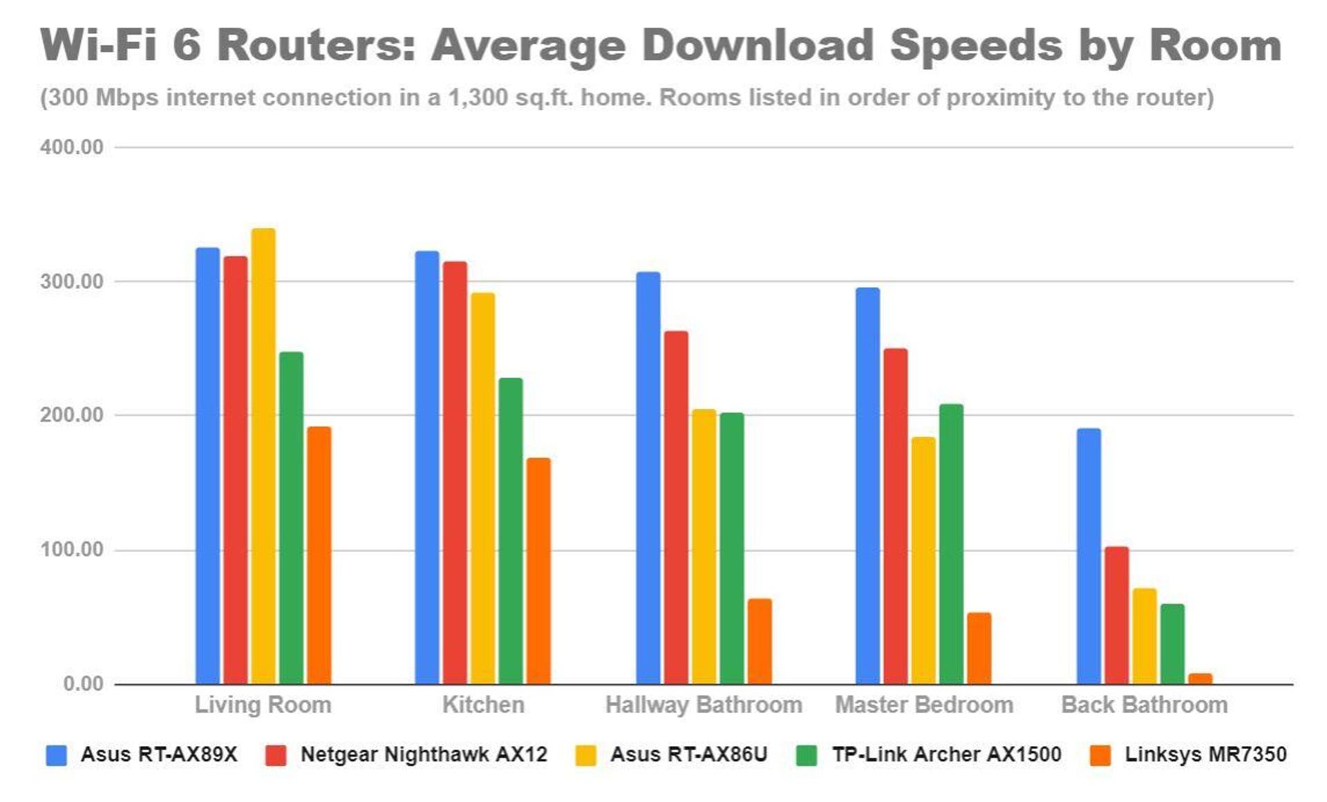 A bar graph showing the average download speeds for five different routers across five rooms of a 1,300 square foot home shows that the Asus RT-AX86U delivered the fastest speeds overall.
