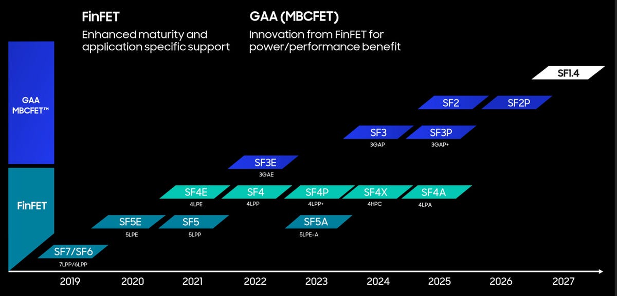 The chart shows Samsung's planned improvements in chip manufacturing technology until 2027