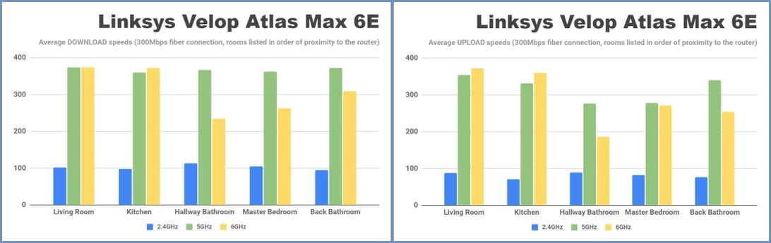 Two graphs comparing the upload and download speeds of the Linsys Velop Atlas Max 6E router at different frequencies.