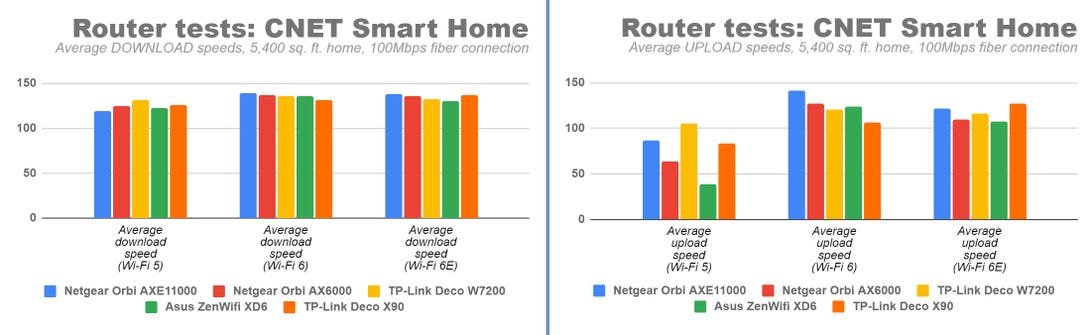 Two graphs comparing the upload and download speeds of our top mesh routers.