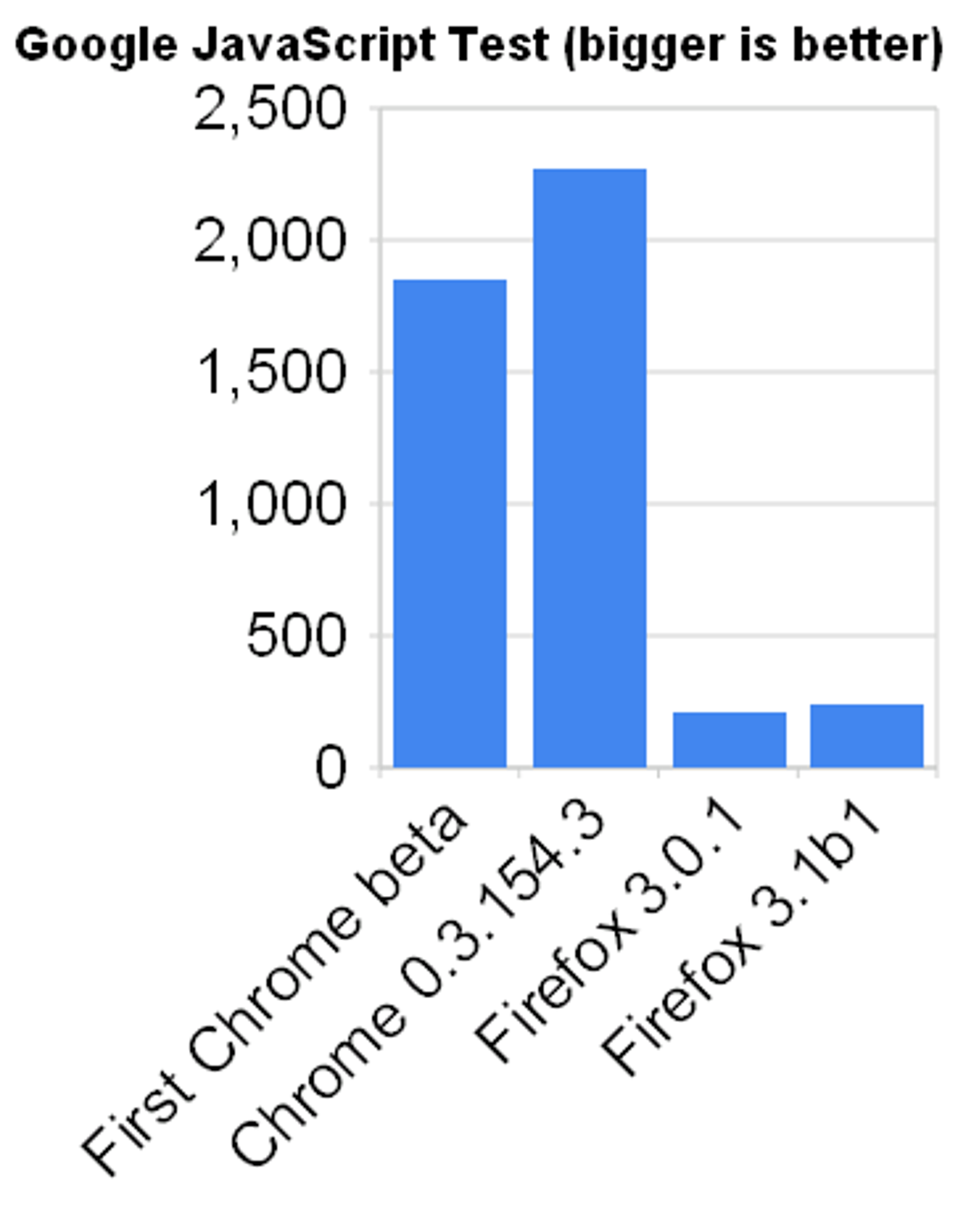 Chrome vs. Firefox JavaScript scores