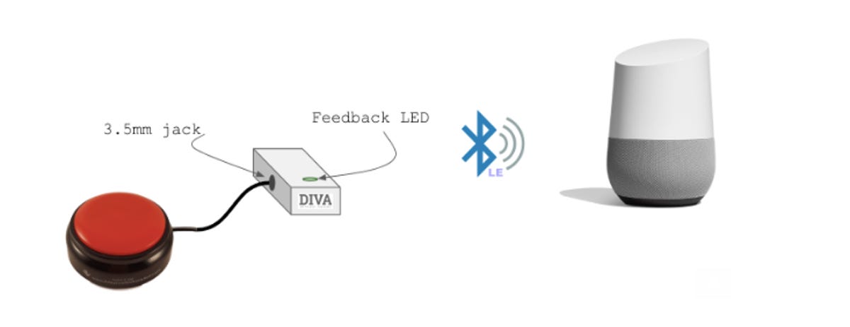 This drawing illustrates how the technology created in Project Diva can be used to provide alternative inputs to a device powered by the voice-activated Google Assistant.