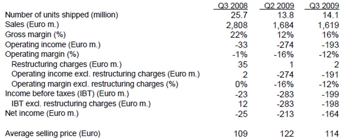 Third-quarter 2009 results for Sony Ericsson