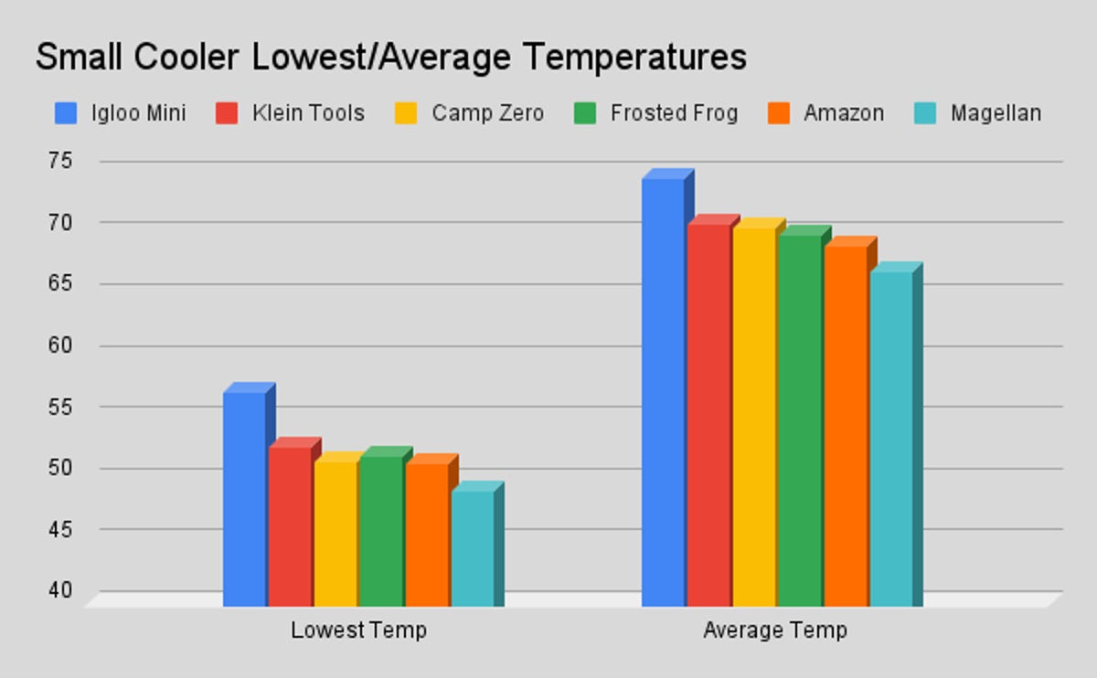 small-cooler-coldest-average-temperatures.png