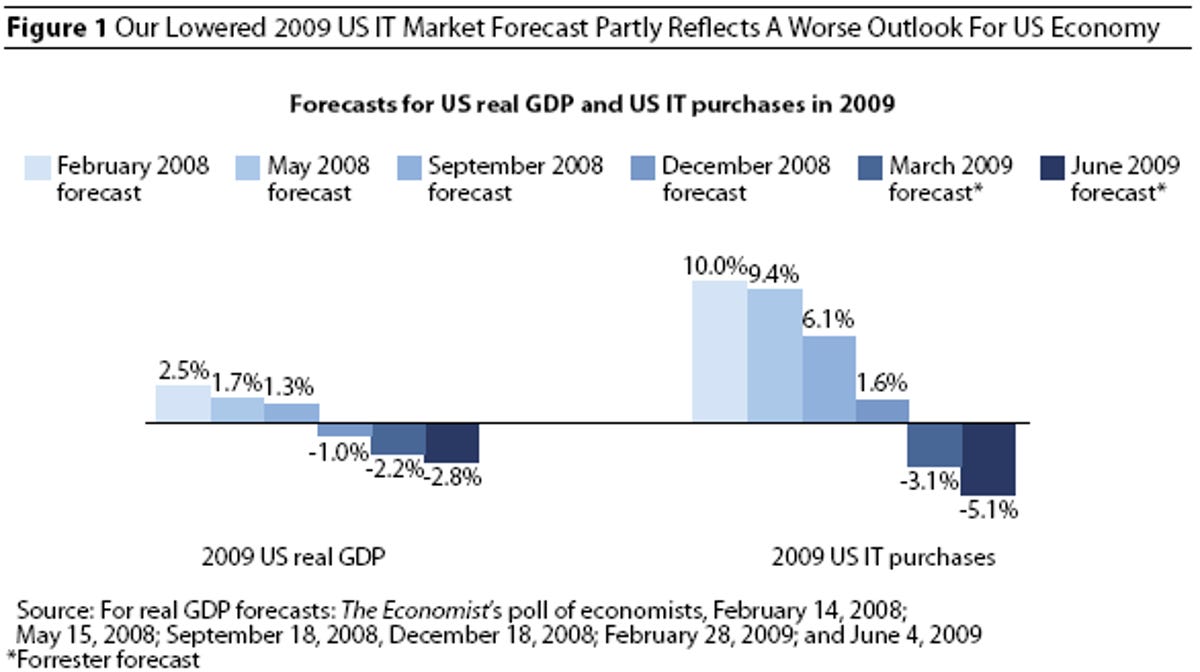 Forrester has reduced its forecasts for 2009 IT spending several times.