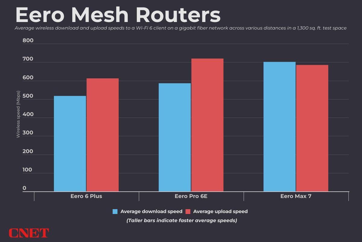 A bar graph shows the average upload and download speeds to a Wi-Fi 6 client device logged by three mesh routers -- the Eero 6 Plus, the Eero Pro 6E, and the Eero Max 7. In these controlled tests, the Eero Max 7 emerged as the fastest Eero system yet.