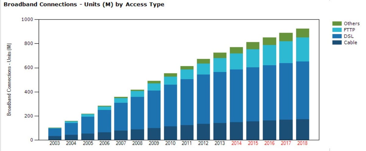 DSL is the most widely used broadband connection technology, and it's growing, but fiber-optic links are growing faster.