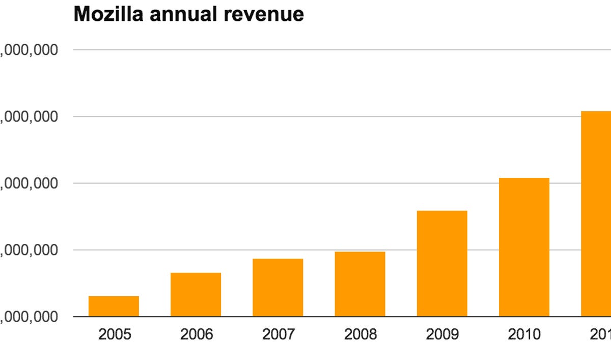 Mozilla's revenue, driven chiefly by Google search-ad revenue stemming from Firefox-driven search traffic, has risen steadily over the years.