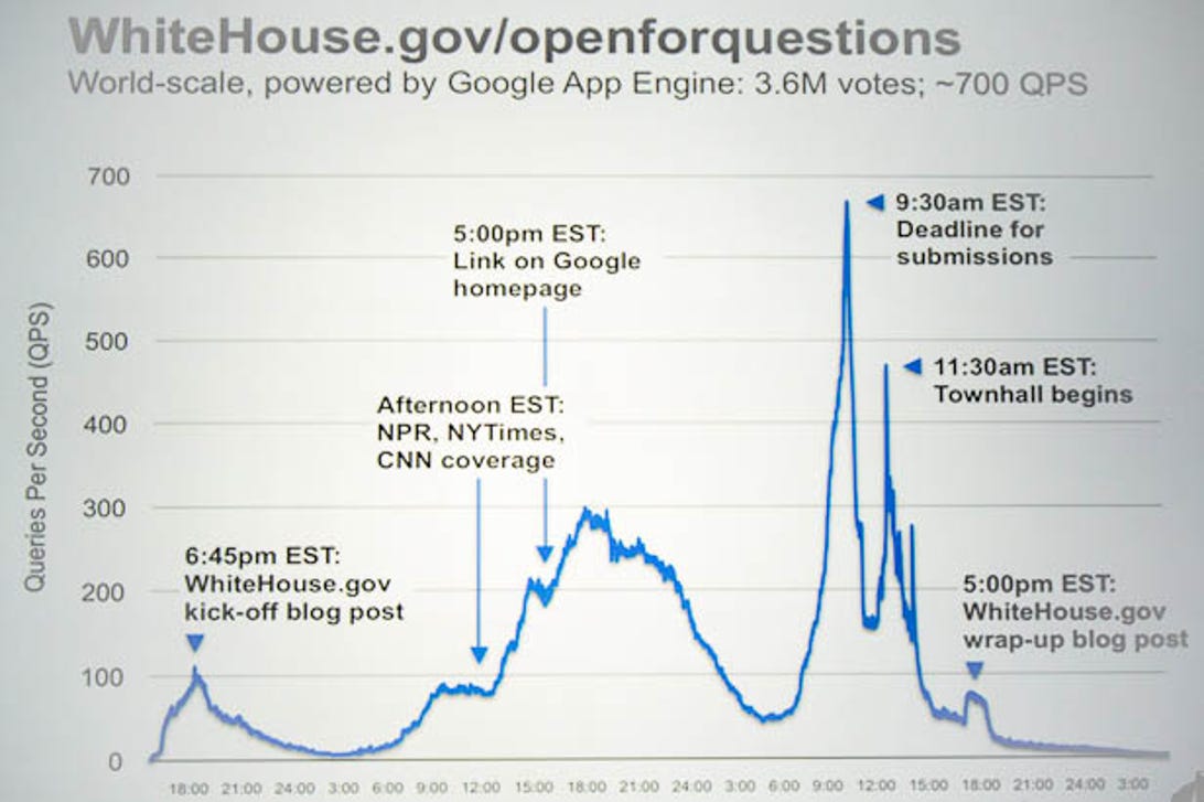 Traffic spiked at Google Moderator when the White House used it to handle questions.