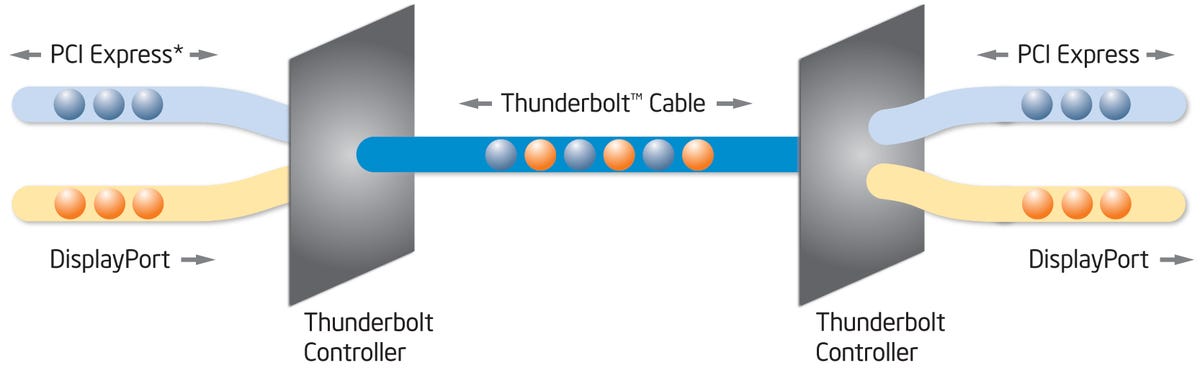 This diagram explains Thunderbolt's simultaneous data and video throughput capability.