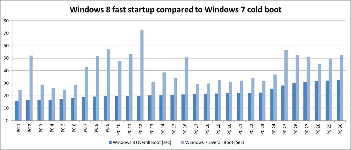 Microsoft's data shows 30 systems with Windows 7 boot faster with Windows 8.