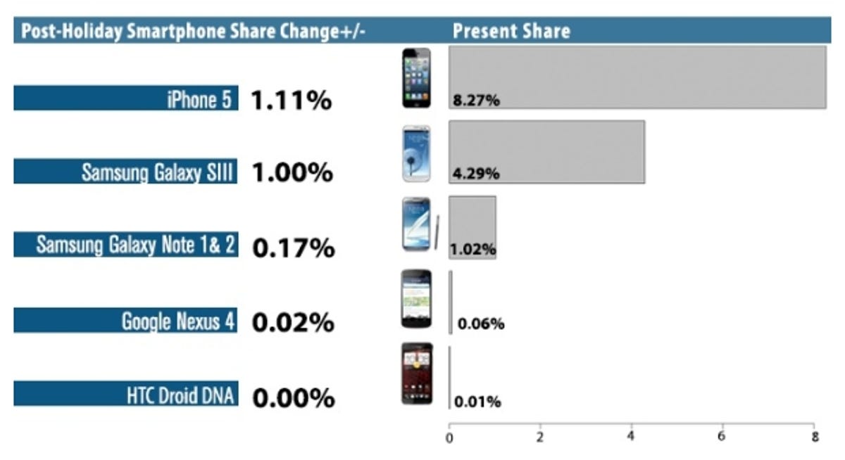 Chitika phone market share data