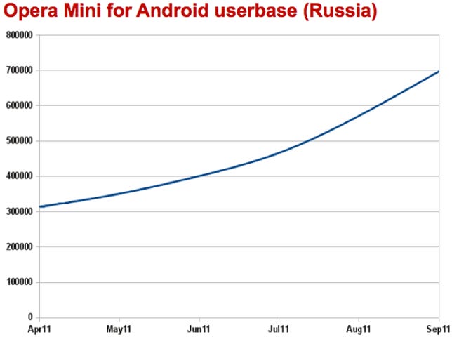 Monthly Opera Mini users more than in Russia in the last half year, rising from just over 300,000 in April to 700,000 in September.