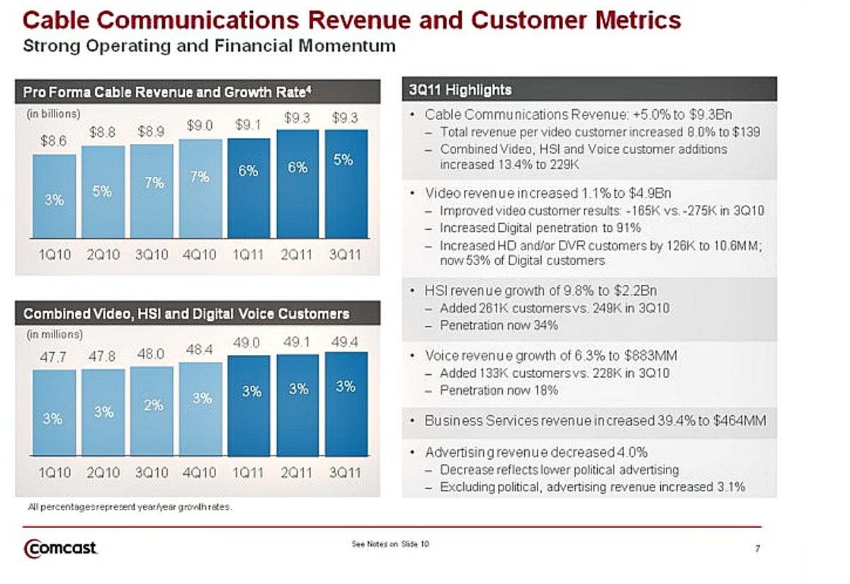 Comcast revenue, November 2011