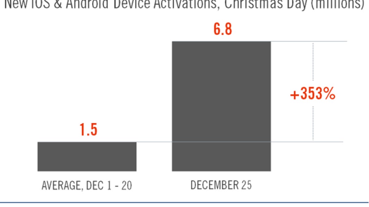 New iOS and Android device activations for December.
