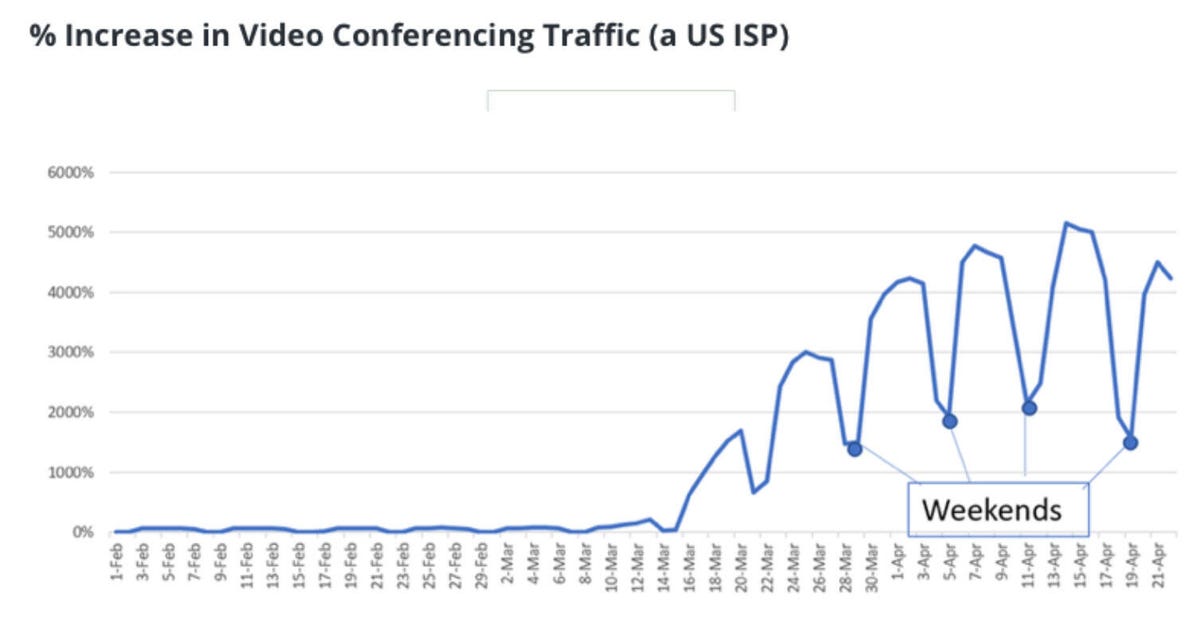 Videoconference traffic surged when covid-10 stay-at-home orders arrived in March 2020.