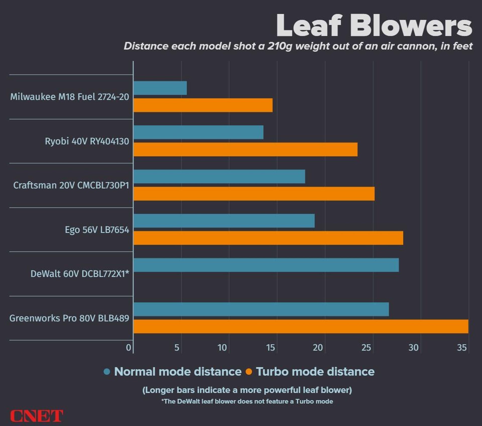 A double bar graph shows the distance, in feet, that each of the six leaf blowers we tested shot a 210g weight through a custom-built air cannon, both in each blower's normal mode and, if it offered one, its turbo mode as well. The Greenworks Pro 80v model was the clear winner here, shooting our weight more than 35 feet in turbo mode. No other leaf blower, turbo mode or otherwise, was able to shoot farther than 28 feet.