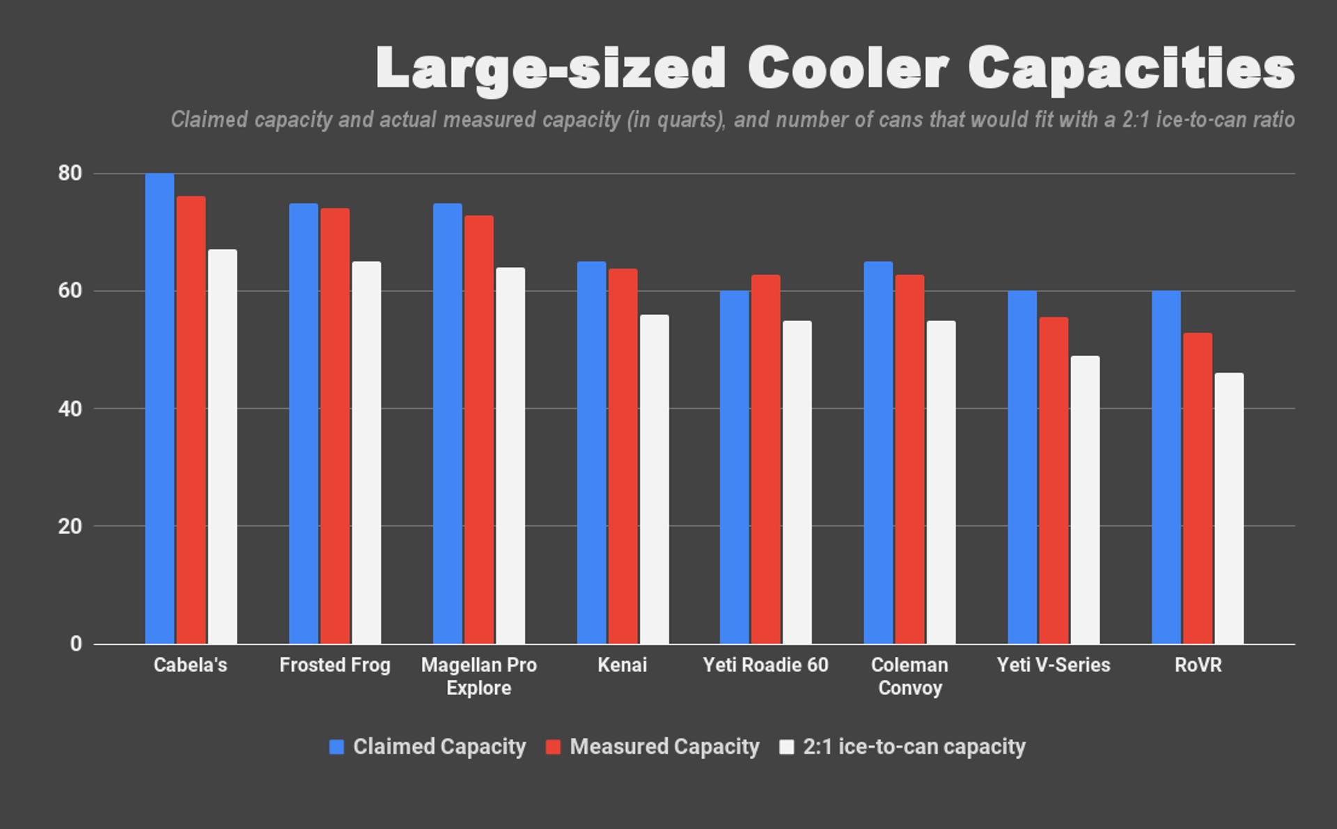 A bar graph shows the measured capacities of eight large-sized coolers. The 80-quart Cabela's Polar Cap Equalizer cooler offers the most space, with a measured volume of 76.2 quarts, enough to pack in 67 cans with a 2:1 ice-to-can ratio. 