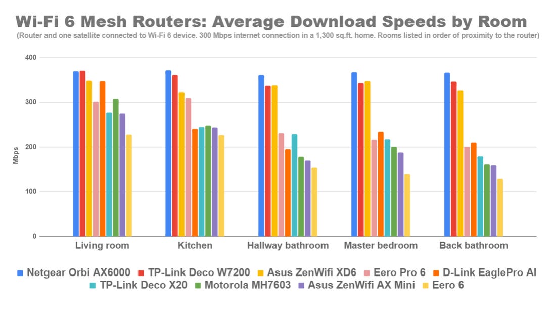 motorola-mh7603-wi-fi-6-mesh-router-speed-comparison.png