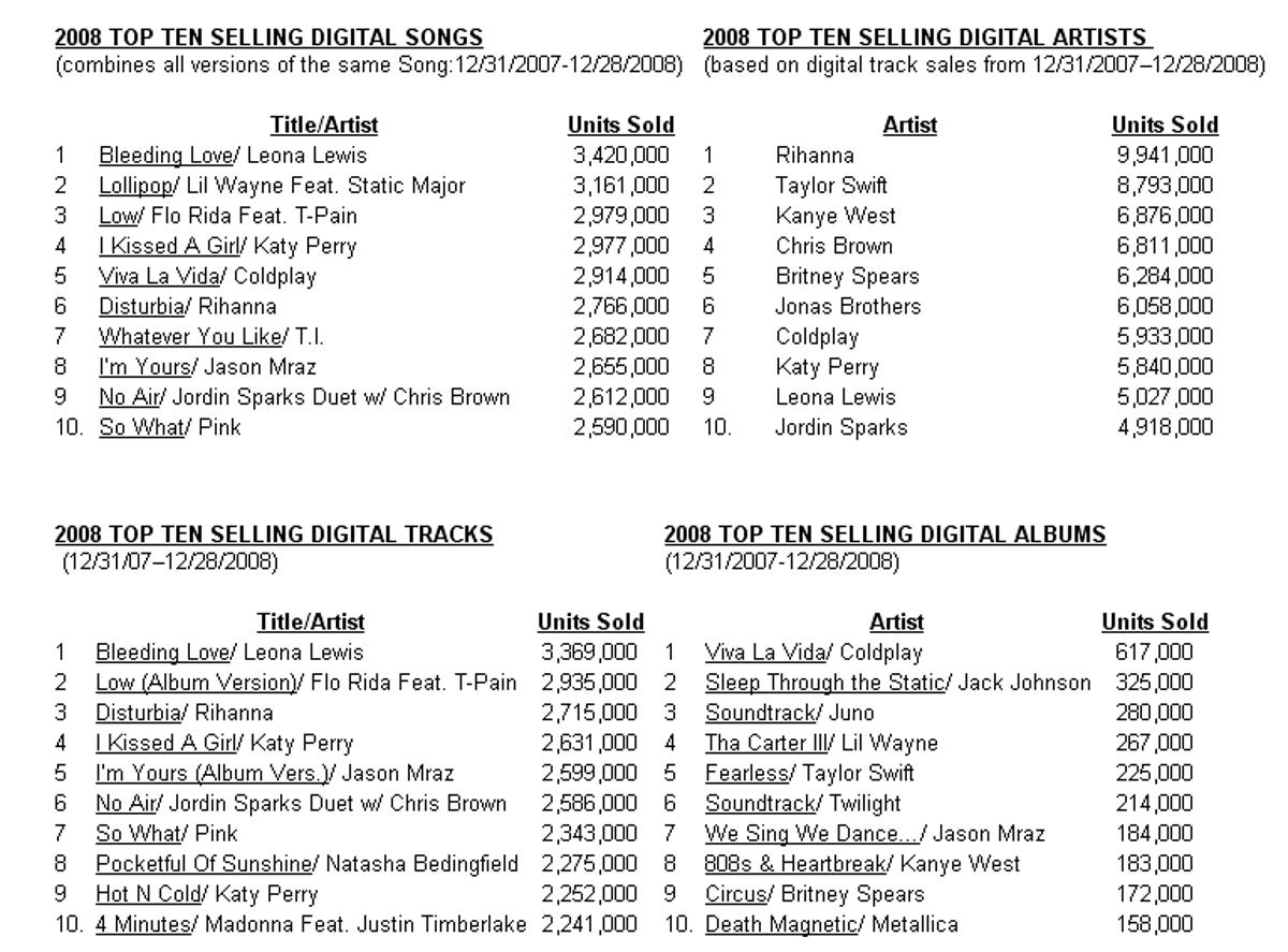 Nielsen stats on digital music sales.