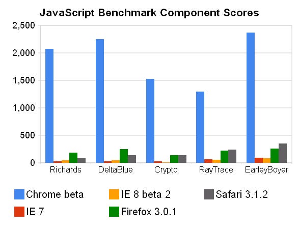 Chrome JavaScript benchmarks.