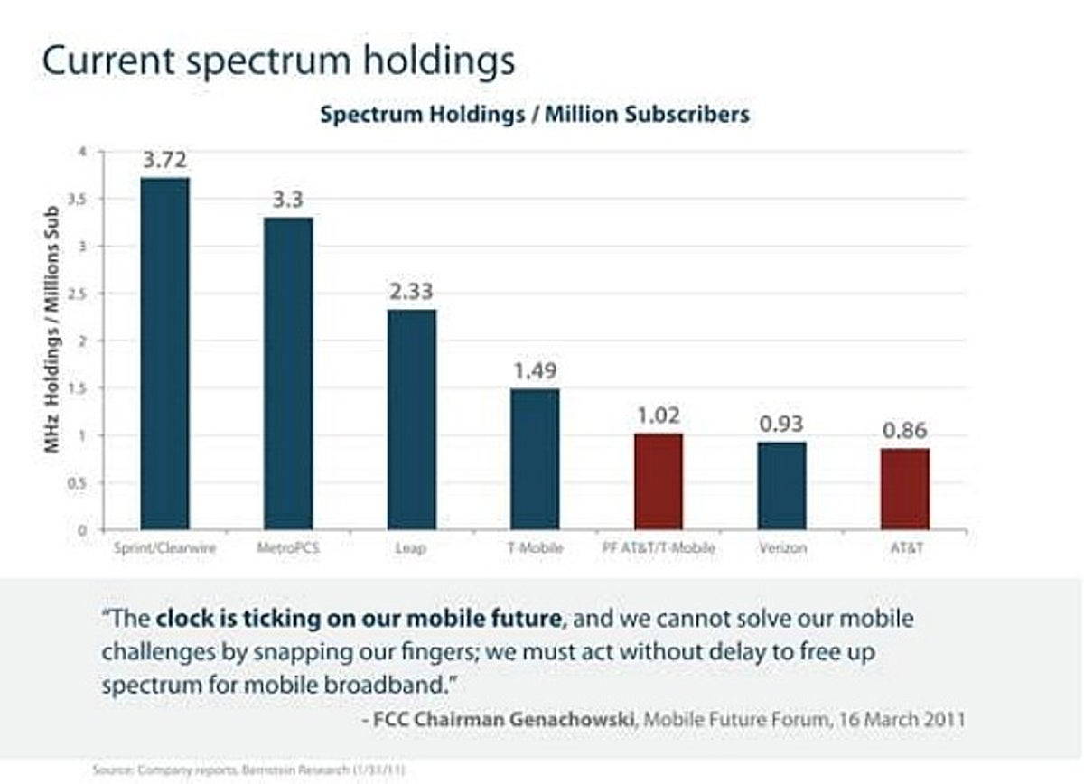 Current spectrum holdings
