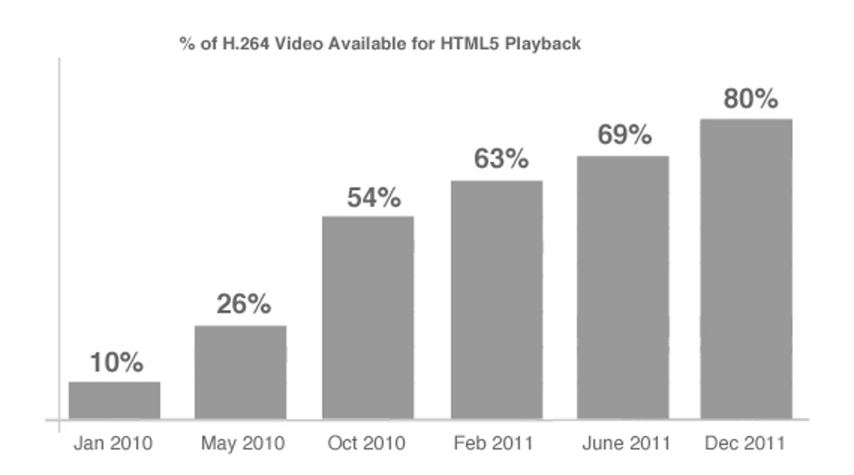 H.264 is the leader, far and away, when it comes to HTML5 video, according to a December 2011 study of 50 million videos by MeFeedia.