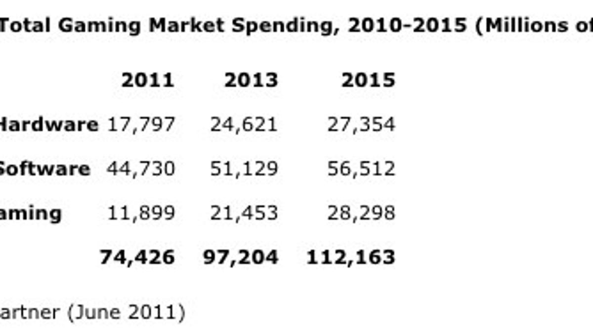 A look at game spending over the next several years.