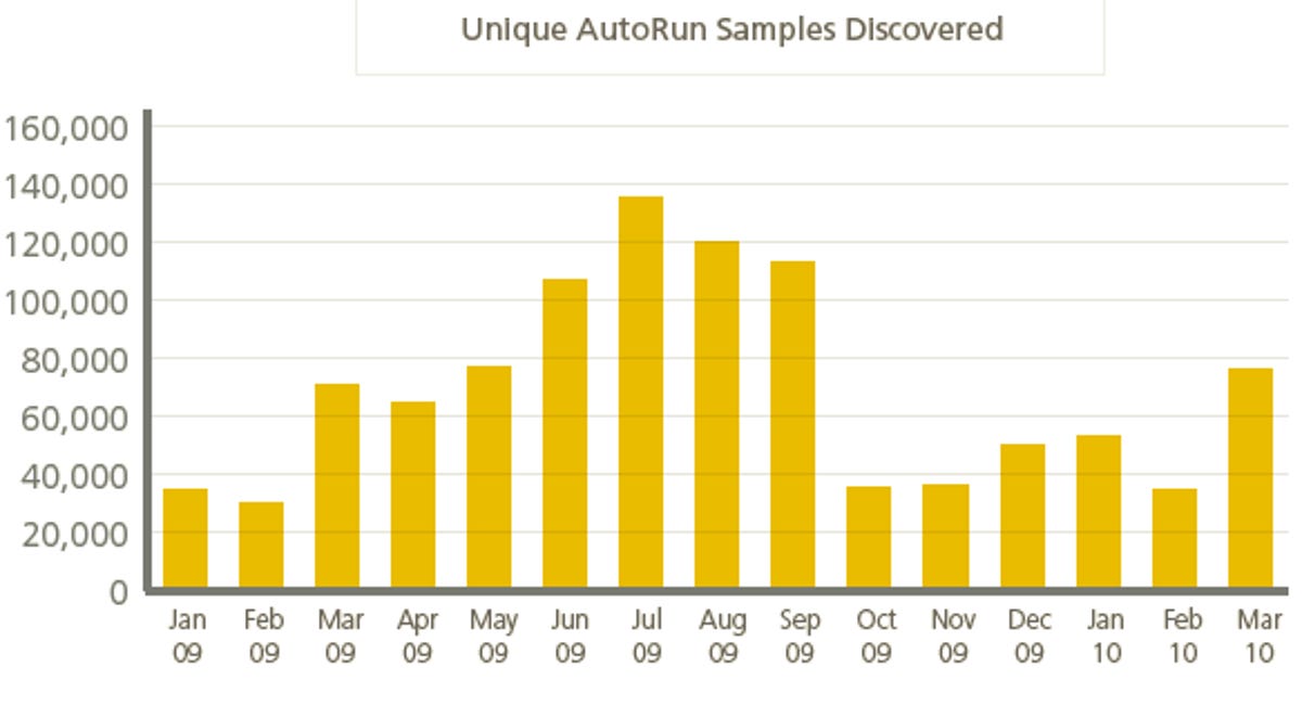One active category of malware for the first quarter was the AutoRun worm found on USB drives.