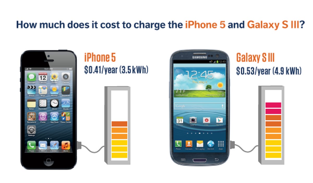 Power use on today's newest smartphones -- it's about the price of two text messages.