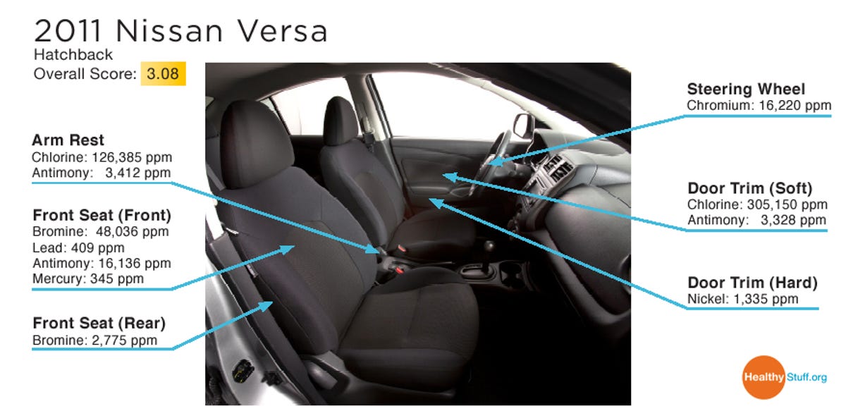 Researchers from the Ecology Center tested the 2011 Nissan Versa to measure toxic chemicals on 11 components in the vehicle.