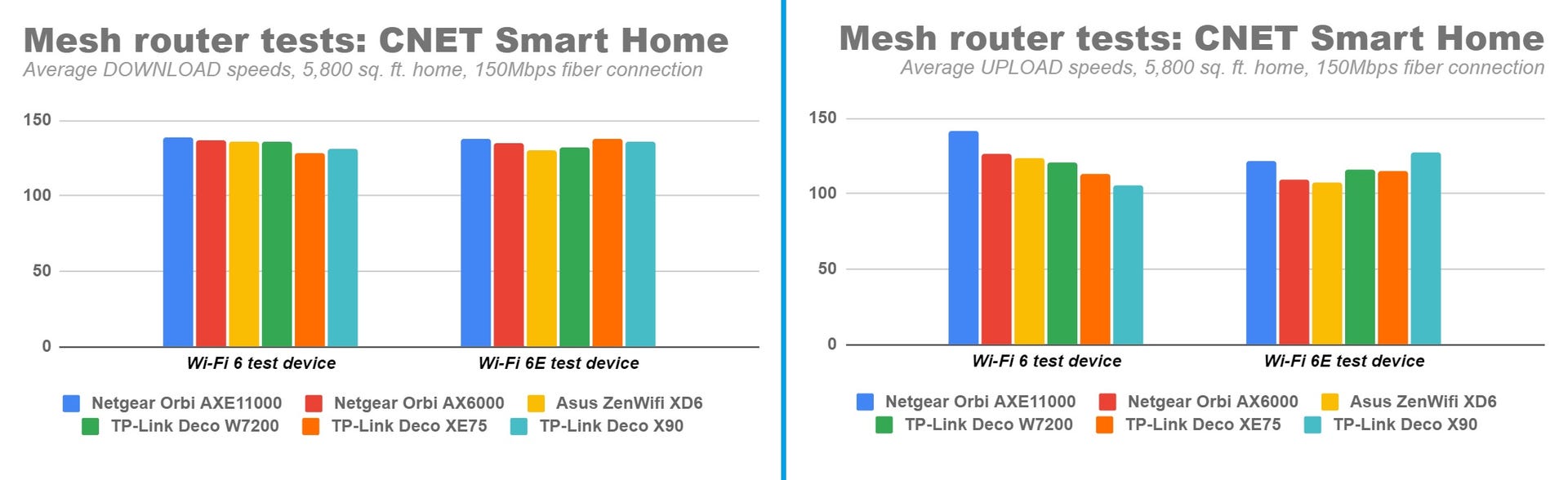 TP-Link Deco XE75 Review: A Wi-Fi 6E Mesh Router You Can Actually Afford -  CNET