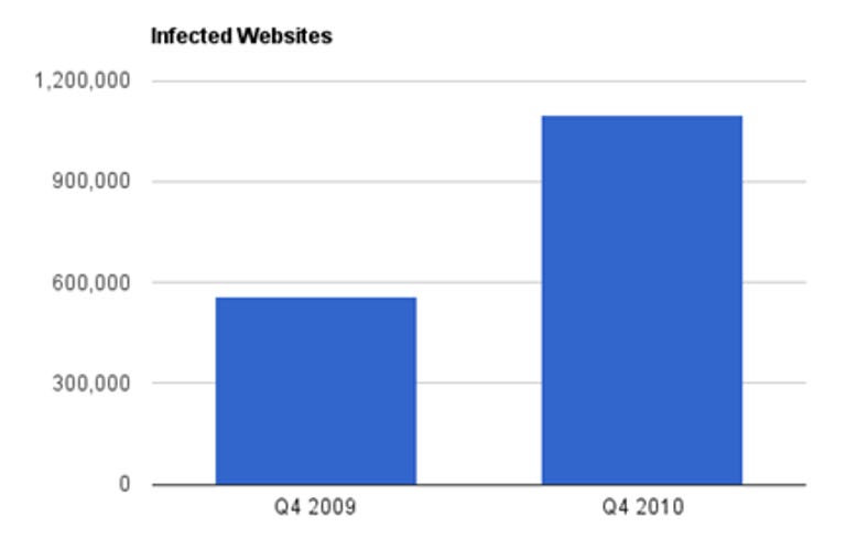 The number of infected Web sites tracked by Dasient has doubled in the past year to more than one million.