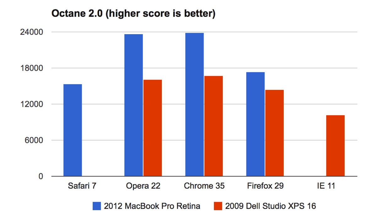 Google's Chrome comes out ahead on Google's Octane test of JavaScript speed.