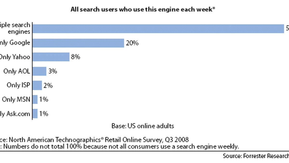 Google is the leading search engine, but most people use others, too.