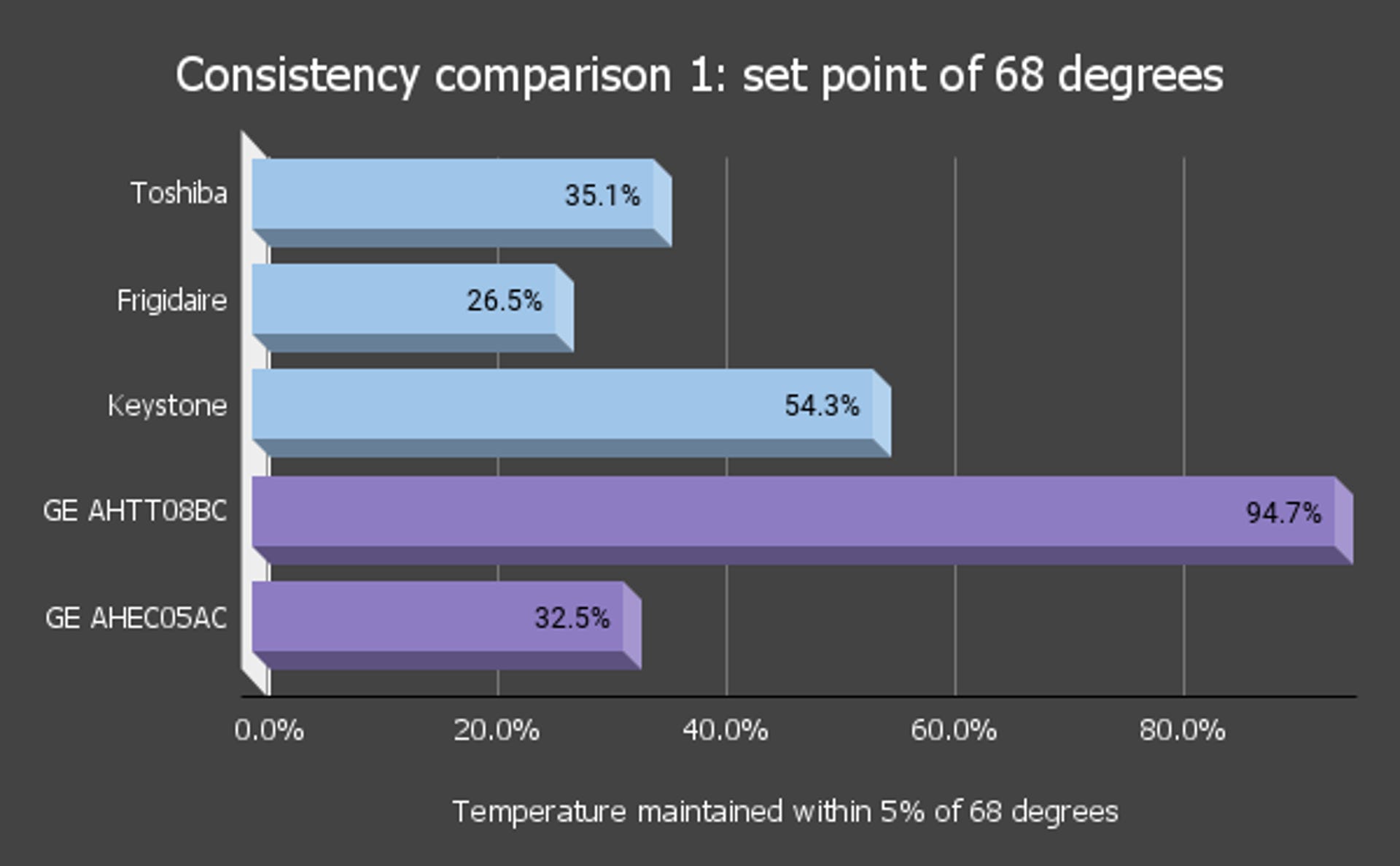how long each window ac unit maintained 68 degrees