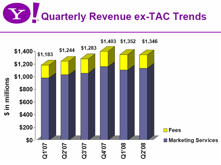 Yahoo's revenue, excluding commissions called traffic acquisition costs.