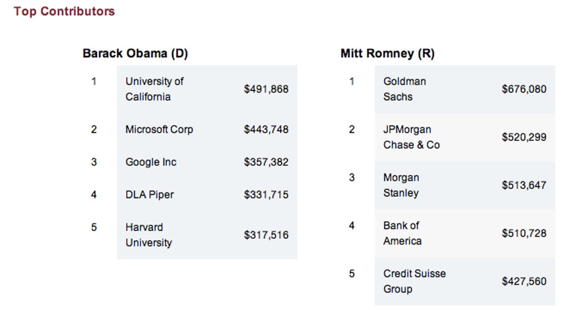 Top contributor sources for Obama and Romney.