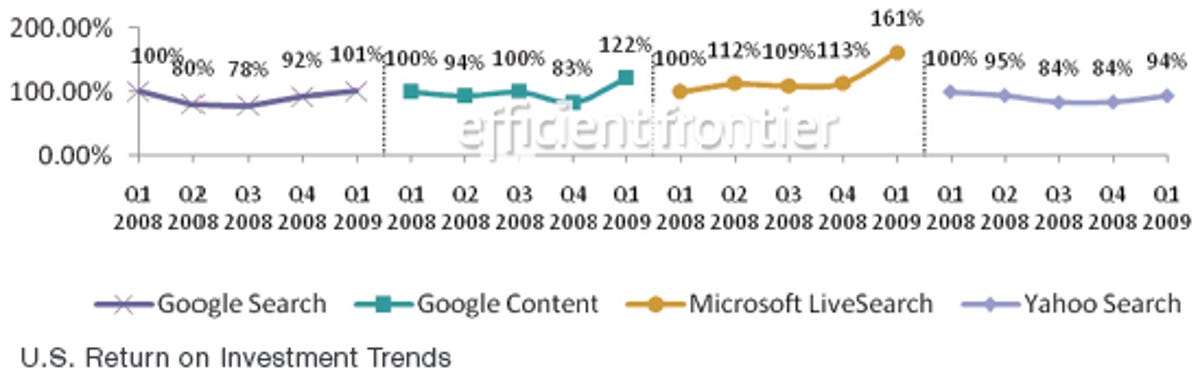 The return on search-ad investments is increasing.