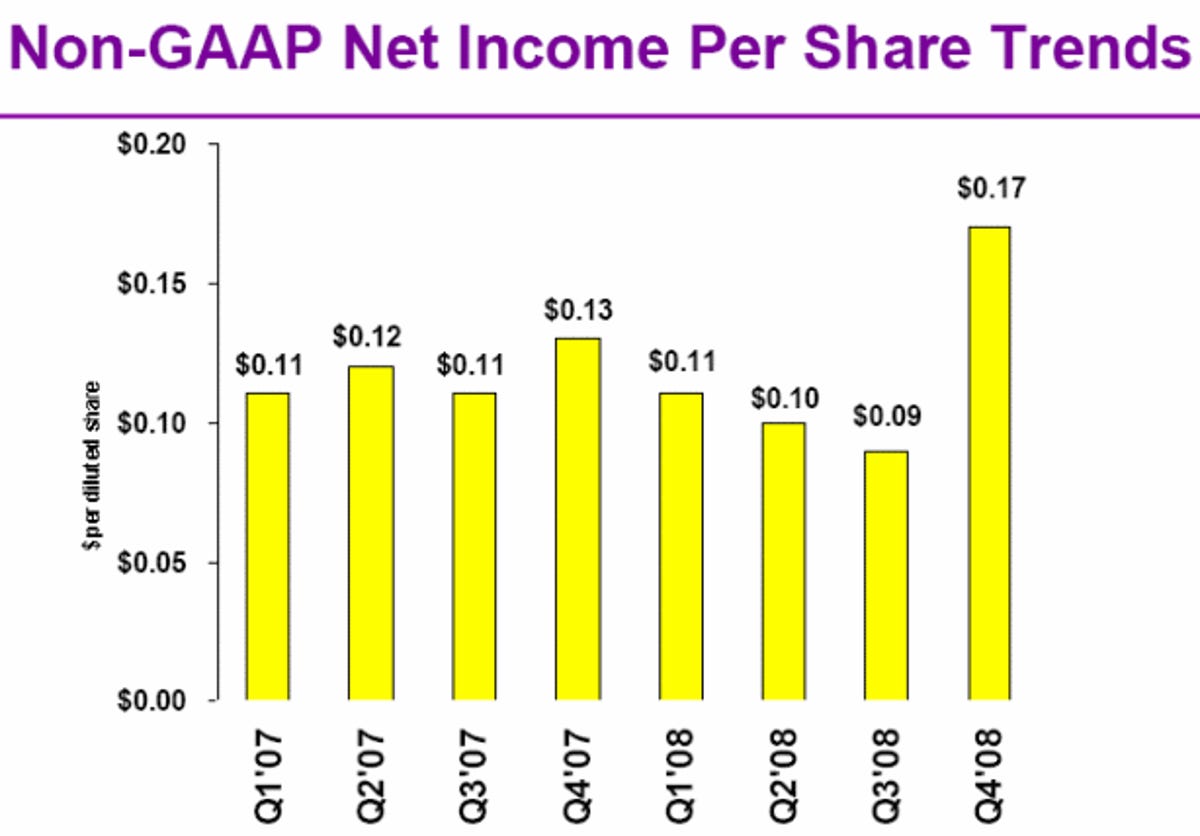 Yahoo's recent earnings-per-share results.