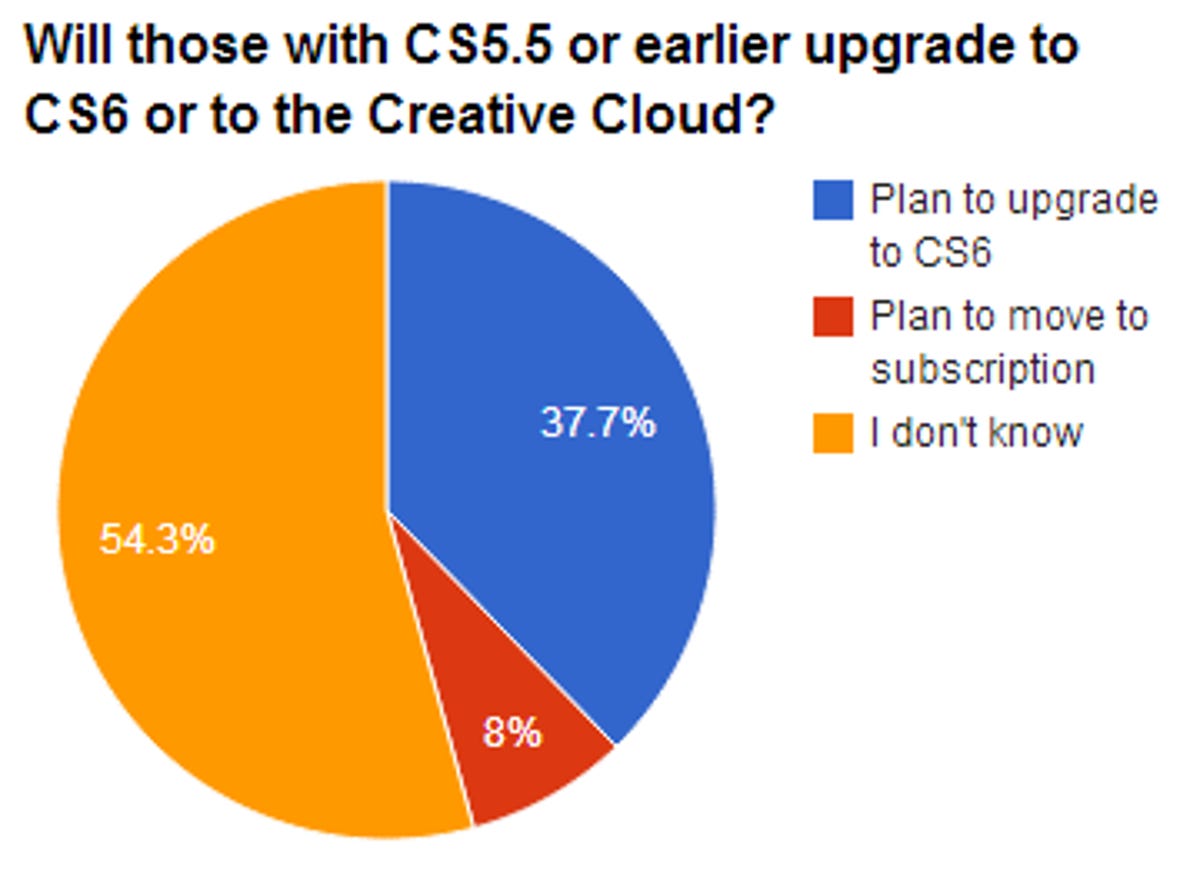 Those using version 5.5 or earlier of Adobe's Creative Suite said they're strongly disinclined to move to the Creative Cloud, according to an unscientific survey in May by CNET and analyst firm Jefferies.
