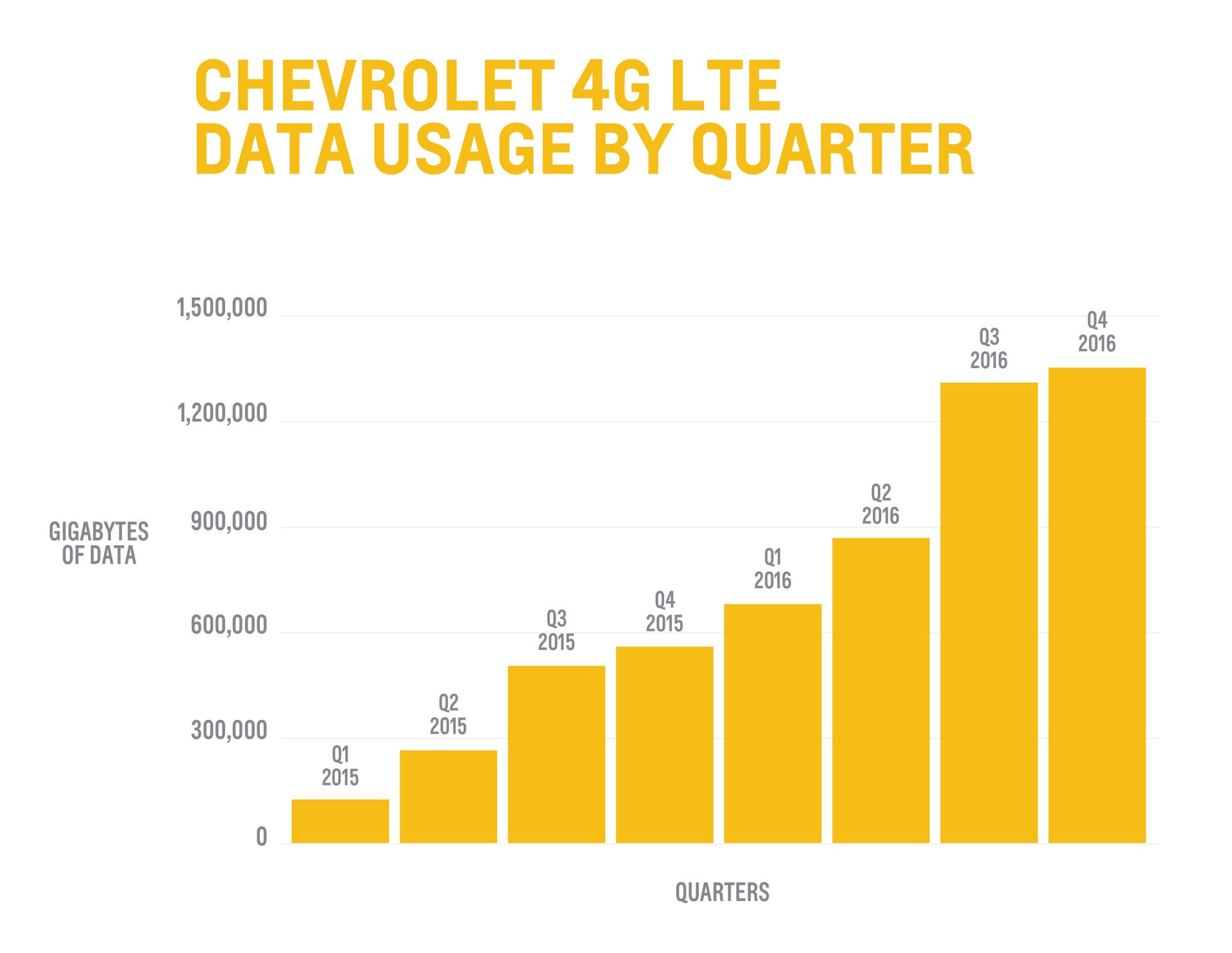 Chevrolet 4G LTE Data Usage Chart