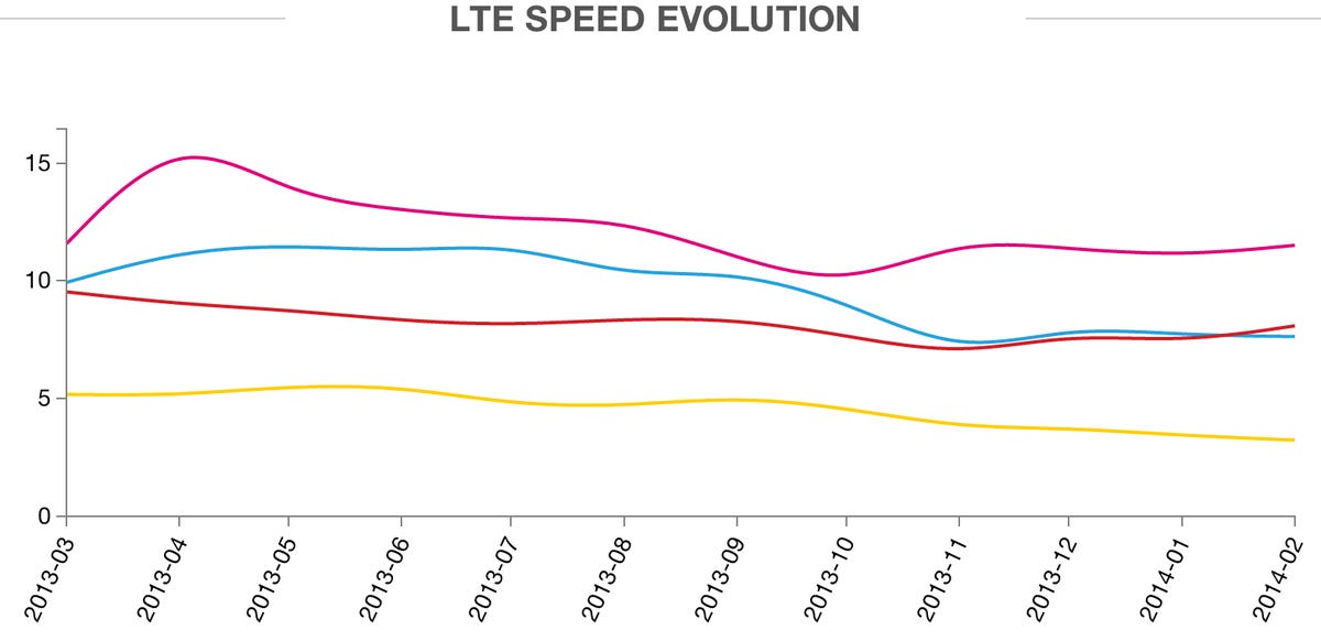 LTE speed, as measured by OpenSignal app users in megabits per second, has been generally declining over the last year.