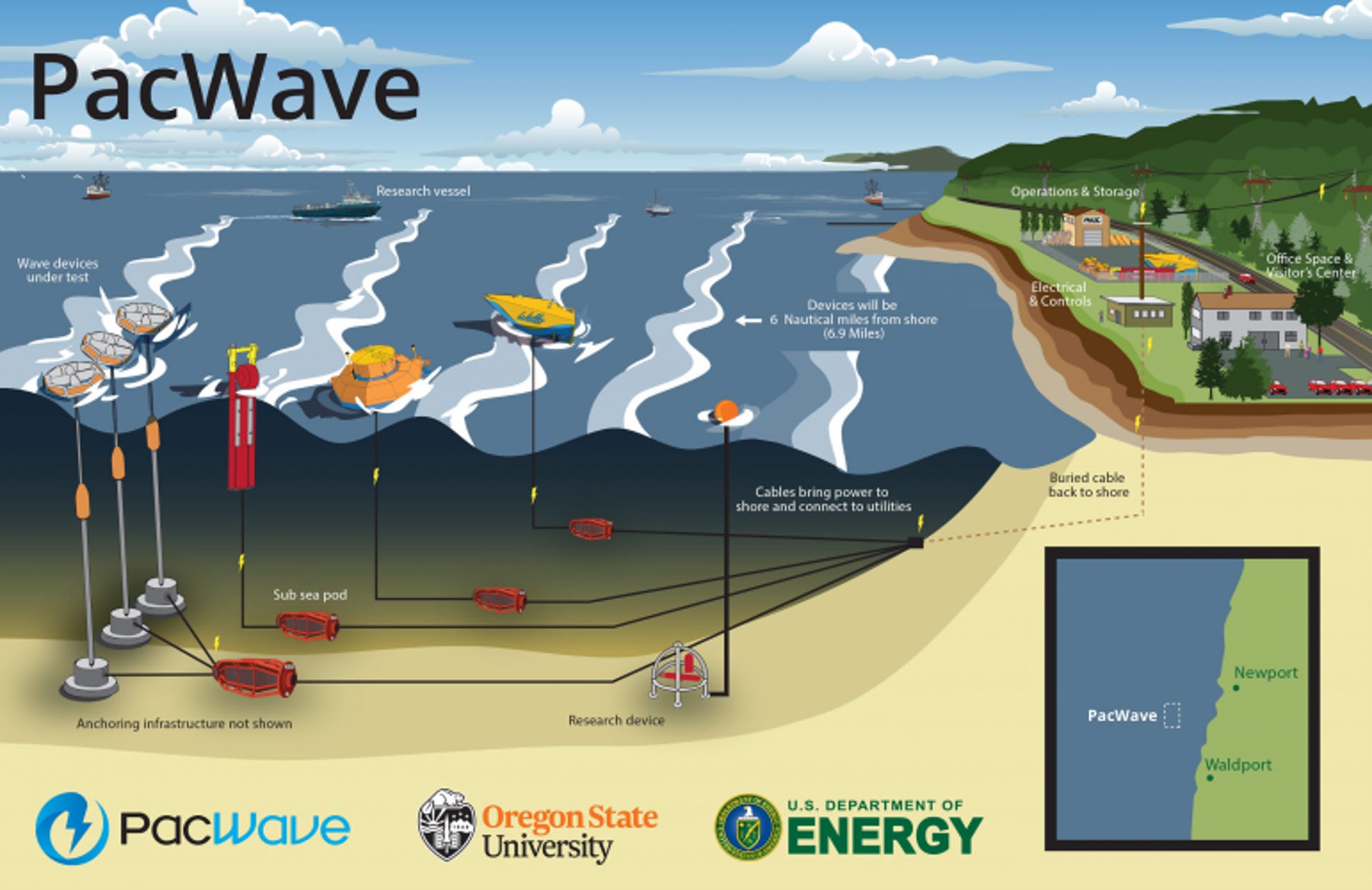 An illustration of PacWave's planned infrastructure