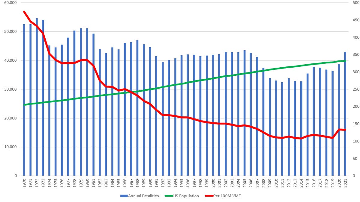 US traffic fatality trends 1970 to 2022