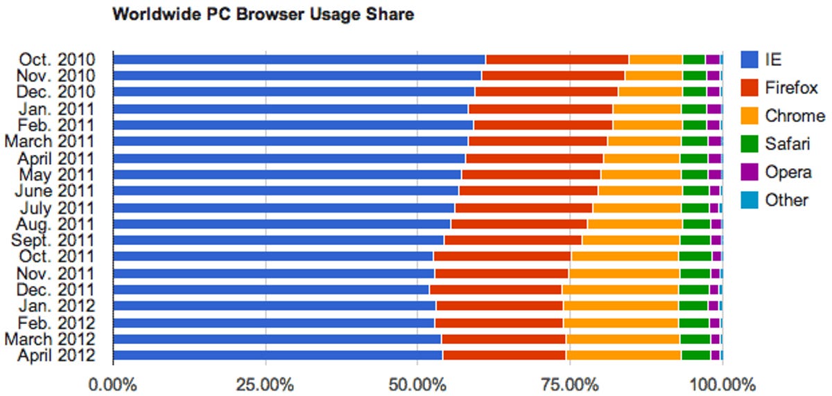 In terms of worldwide personal computer browser usage, Microsoft's IE is on the rebound after years of declines.